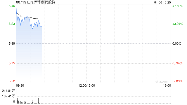 山东新华制药股份高开逾4% 抗流感药物销量持续增长