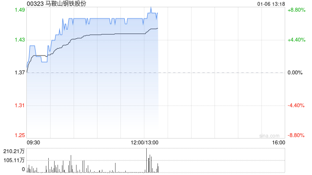 马鞍山钢铁股份早盘涨超7% 公司筹划向马钢有限增资