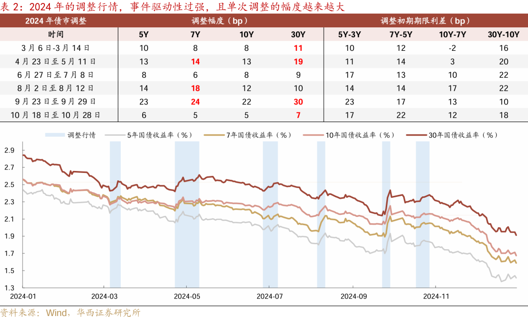 华西证券：降准降息可期，宽松落地或是短期止盈时点