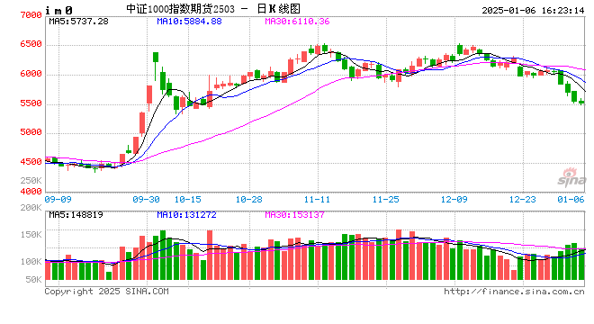 股指期货窄幅震荡 IM主力合约跌0.71%