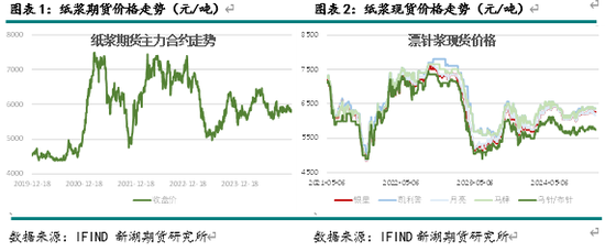 新湖农产（纸浆）2025年报：终端累库 上方受限