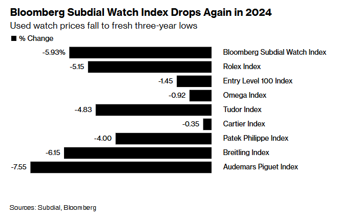 颓势持续！豪华手表二手价格跌至三年新低