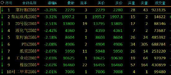 午评：集运指数、菜粕跌超3%