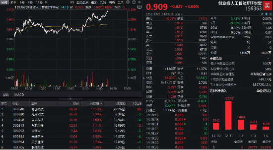 算力硬件股爆发！创业板人工智能ETF华宝（159363）放量飙涨超3%！最新消息：Blackwell已全面投入生产