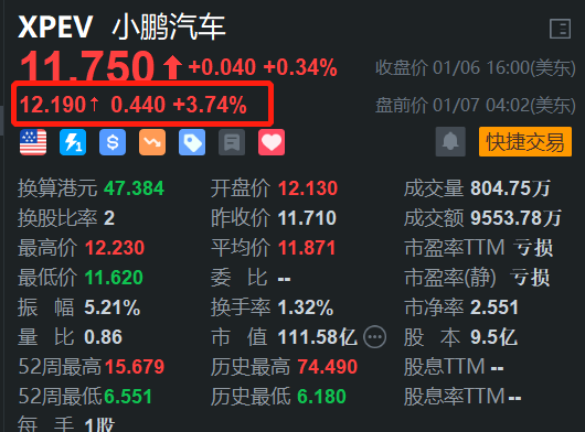 小鹏汽车盘前涨近4% 25年第一周在新势力销售中排名第一