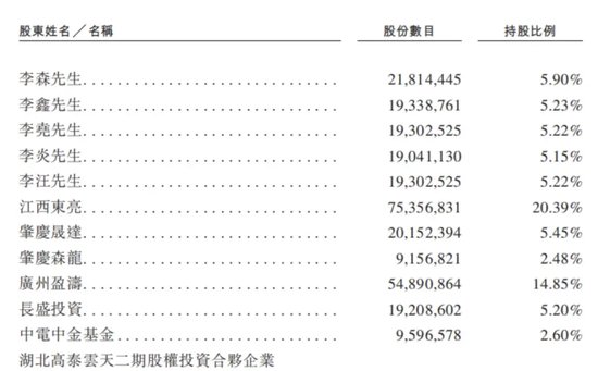 金晟新能靠“变废为宝”年入29亿，五兄弟带着小舅子冲刺IPO