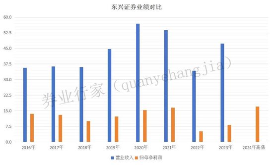 业绩翻番！谁是东兴证券的股肱之臣？