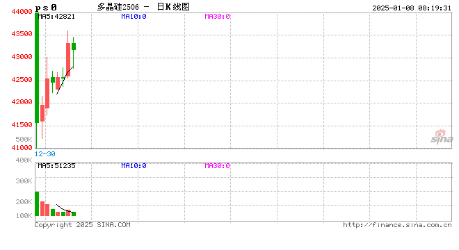 “内卷”严重！多晶硅期货、期权助力光伏企业平稳度过行业低谷期