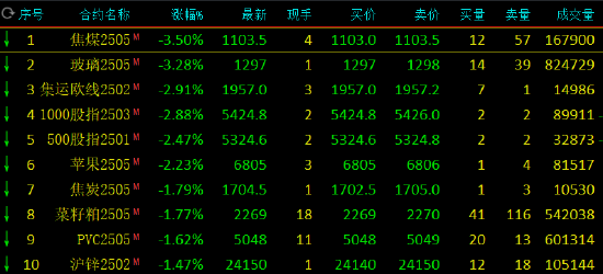 午评：SC原油涨近2% 焦煤玻璃跌超3%