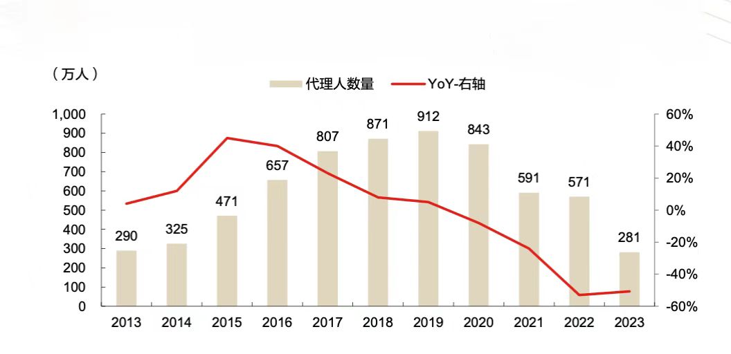 21特写｜繁荣与变迁：中国保险代理人30年