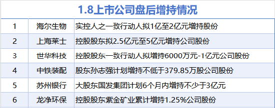 1月8日增减持汇总：海尔生物等6股增持 新致软件等2股减持（表）