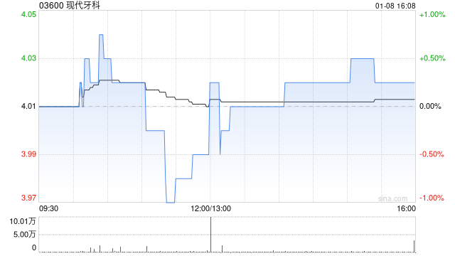 现代牙科1月8日斥资40.16万港元回购10万股
