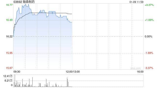 翰森制药现涨逾3% B7-H3靶向抗体药物偶联物HS-20093获FDA突破性疗法认定