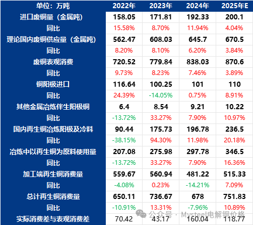 Mysteel年报：2025年再生铜供应增加或能阶段性弥补矿端紧张