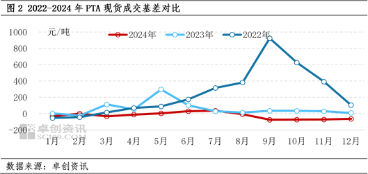 2024年PTA年度分析（基差篇）-供大于求 基差下跌