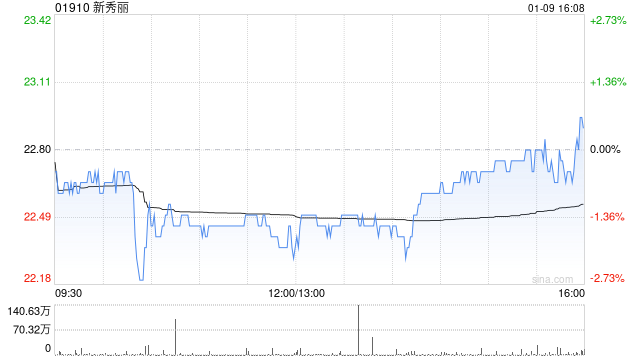 新秀丽1月9日斥资2676.59万港元回购118.56万股