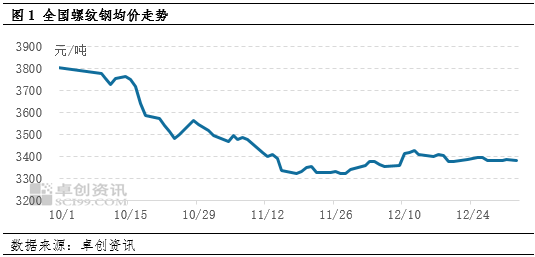 建筑钢材：供需两弱 近期价格震荡偏弱