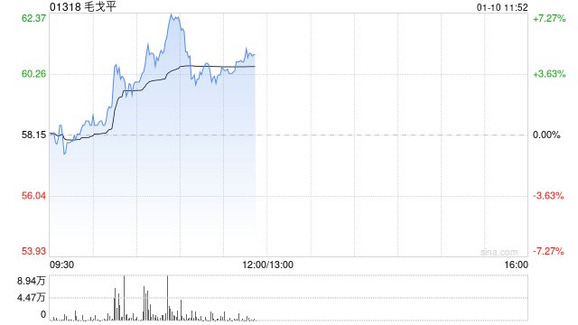 毛戈平盘中涨超7%创新高 机构料公司同店收入仍有提升空间
