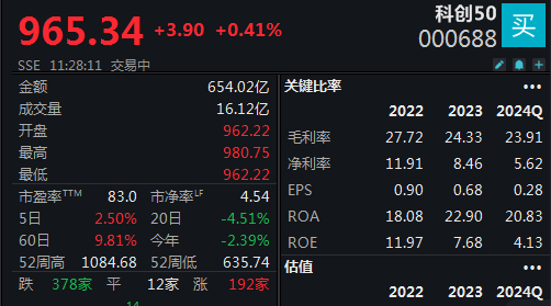 机器人概念连续反弹，科创50指数半日涨0.45%