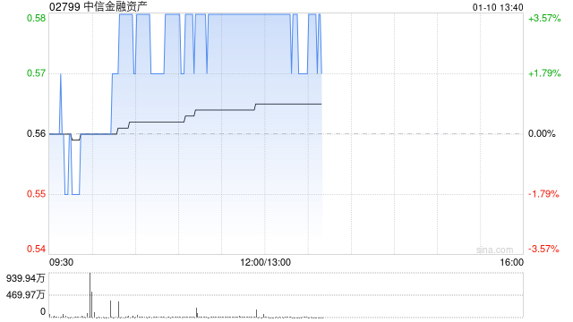 中信金融资产现涨超3% 公司向中信集团转让华融金租60%股份事项已完成