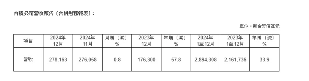 台积电2024年全年营收猛增34% 聚焦下周第四季法说会！