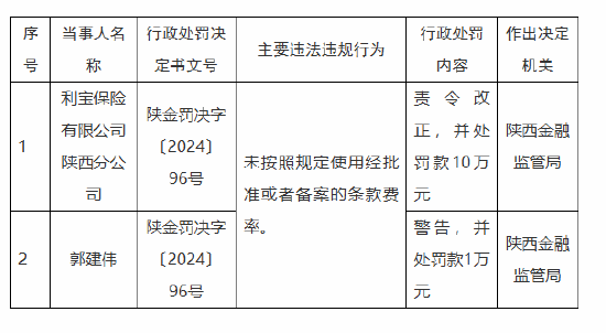 利宝保险陕西分公司被罚10万元：因未按照规定使用经批准或者备案的条款费率