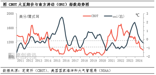 油脂有“料”：拉尼娜或导致2024/25年度阿根廷大豆减产