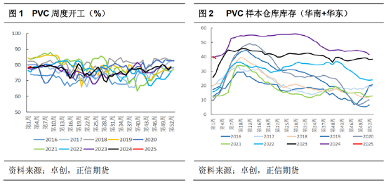 正信期货：市场驱动不足 短期PVC涨势或难以持续