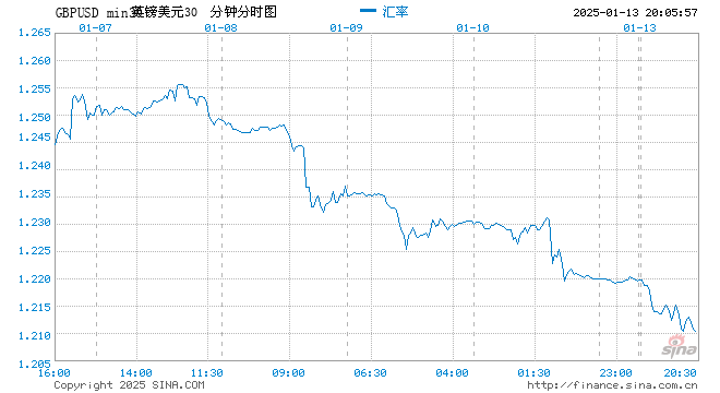 英镑扩大跌幅 受英国财政担忧拖累