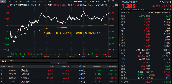 万亿“失守”，周期股逆市爆发，有色龙头ETF（159876）涨超2%！行情旗手异动，金融科技ETF（159851）反弹