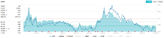 万亿“失守”，周期股逆市爆发，有色龙头ETF（159876）涨超2%！行情旗手异动，金融科技ETF（159851）反弹