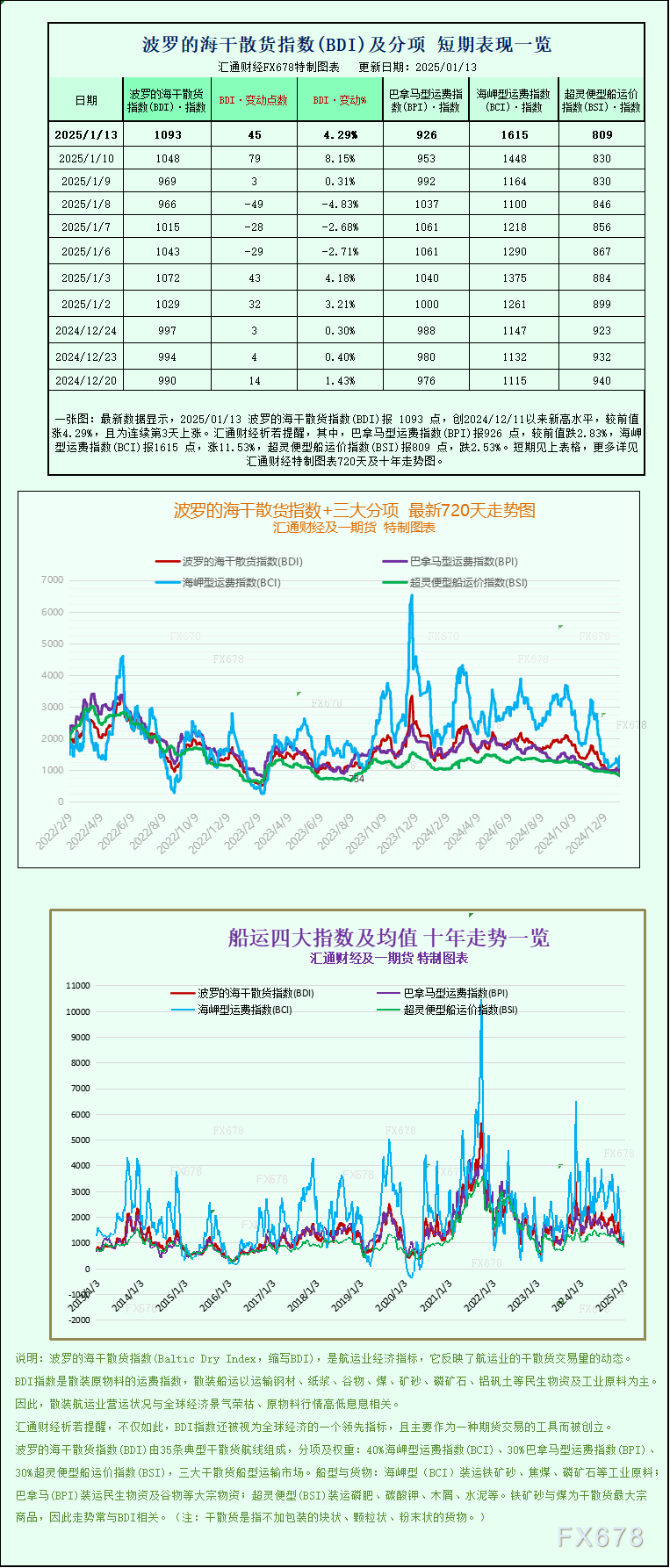 一张图：波罗的海指数因海岬型船需求强劲而创下一个多月新高