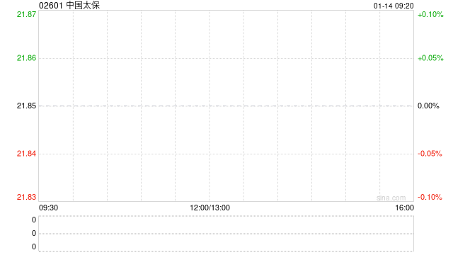 中国太保获小摩增持约122.57万股 每股作价约22.98港元