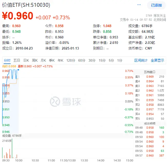 情绪回暖！高股息开盘拉升，价值ETF（510030）盘中上探0.73%！机构：春季行情或正在孕育中