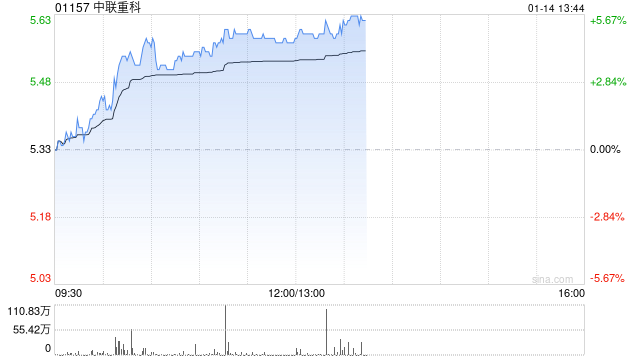 中联重科早盘涨超4% 机构称12月挖机内销符合CME预期