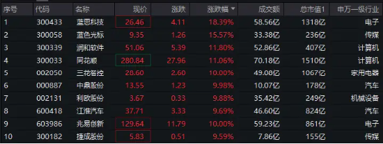 科技龙头冲锋，蓝思科技盘中20CM！中证A500ETF华宝（563500）午后摸高3%，换手率沪市同类第一！