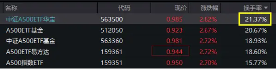 科技龙头冲锋，蓝思科技盘中20CM！中证A500ETF华宝（563500）午后摸高3%，换手率沪市同类第一！