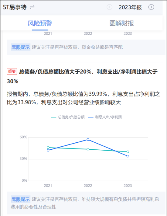 ST易事特融资性贸易造假？无实物流转 以贸易之名行资金融通业务之实