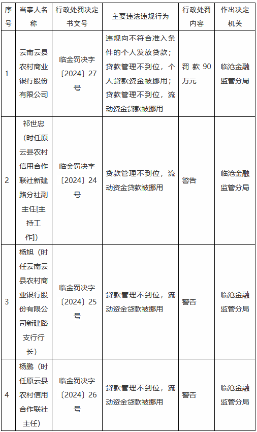 云南云县农村商业银行被罚90万元：贷款管理不到位，流动资金贷款被挪用等