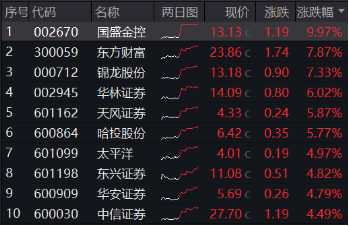 久违了！东方财富涨超7%，再夺A股成交榜首，券商ETF（512000）放量飙涨4.36%，行情持续性如何？