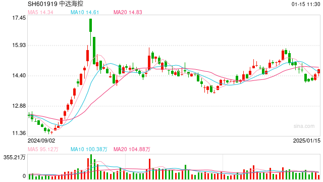 中远海控2024年净利润490.8亿，相当于日赚1.3亿
