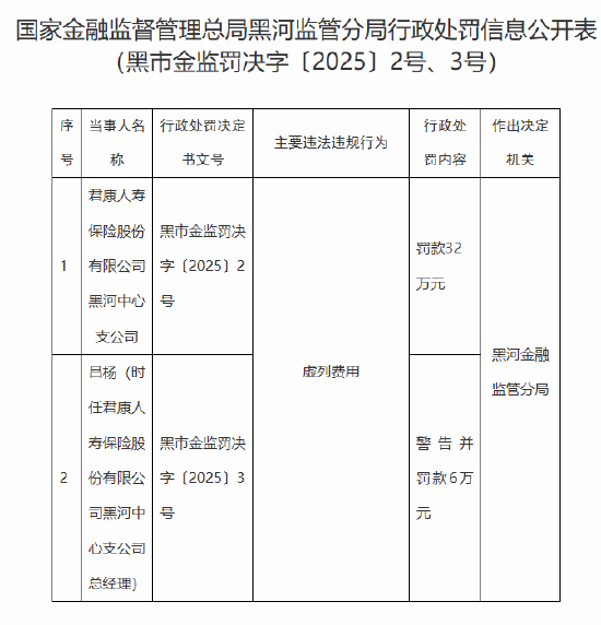 君康人寿黑河中心支公司被罚32万元：因虚列费用