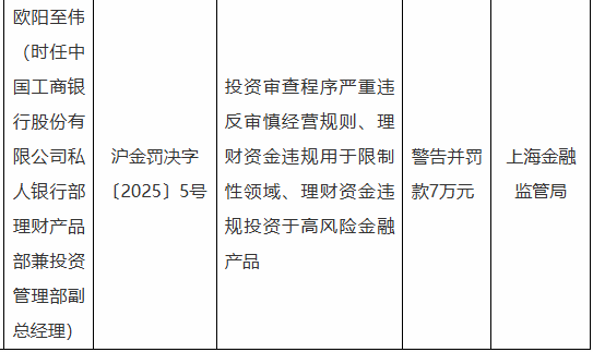 某大行私人银行部被罚950万元：因理财资金违规用于限制性领域、违规用于归还本行贷款等