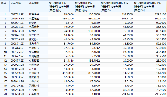 A500业绩抢先看！20家发布预告，16家预增，最高522%，中远海控也翻倍！中证A500ETF华宝（563500）巨量吸金