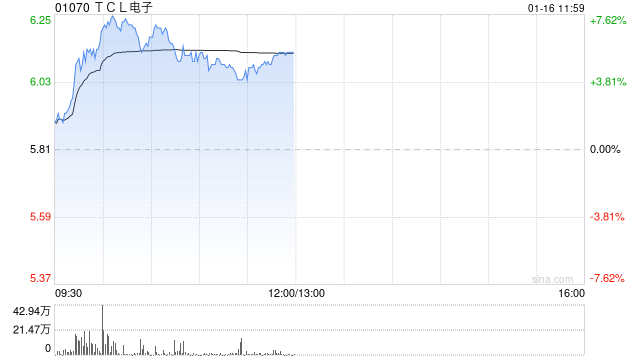 家电股早盘普遍上涨 TCL电子涨近5%海信家电涨近3%