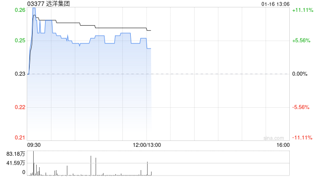 内房股早盘全线上扬 远洋集团涨超6%雅居乐集团上涨5%