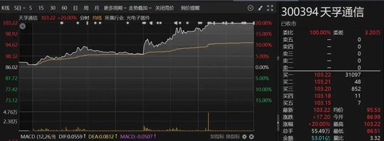 尾盘拉升，20%涨停！A股这个板块，全线爆发