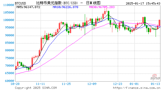 特朗普据悉将把加密货币列为国家优先事项 币圈将迎历史性年份？