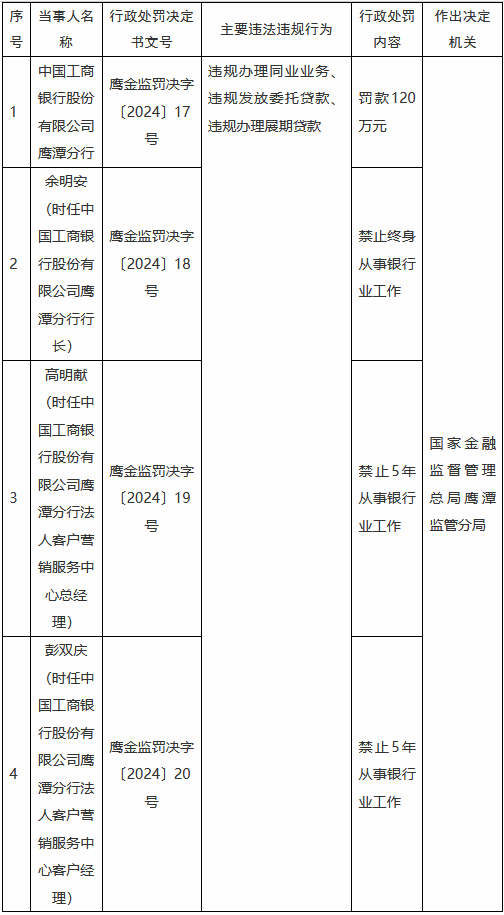 工商银行鹰潭分行因信贷业务违规被罚120万元：时任行长被终身禁业，其余两名涉事员工被禁业5年