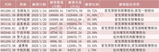 下周，A股解禁超1100亿元